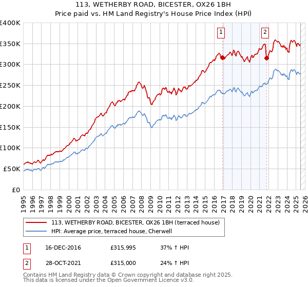 113, WETHERBY ROAD, BICESTER, OX26 1BH: Price paid vs HM Land Registry's House Price Index