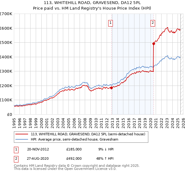113, WHITEHILL ROAD, GRAVESEND, DA12 5PL: Price paid vs HM Land Registry's House Price Index