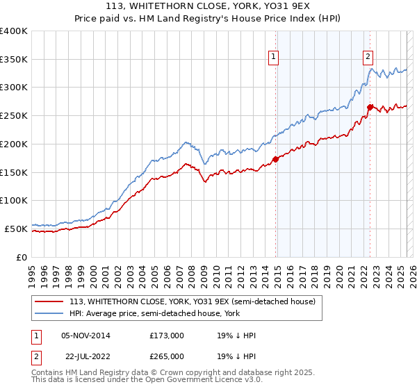 113, WHITETHORN CLOSE, YORK, YO31 9EX: Price paid vs HM Land Registry's House Price Index