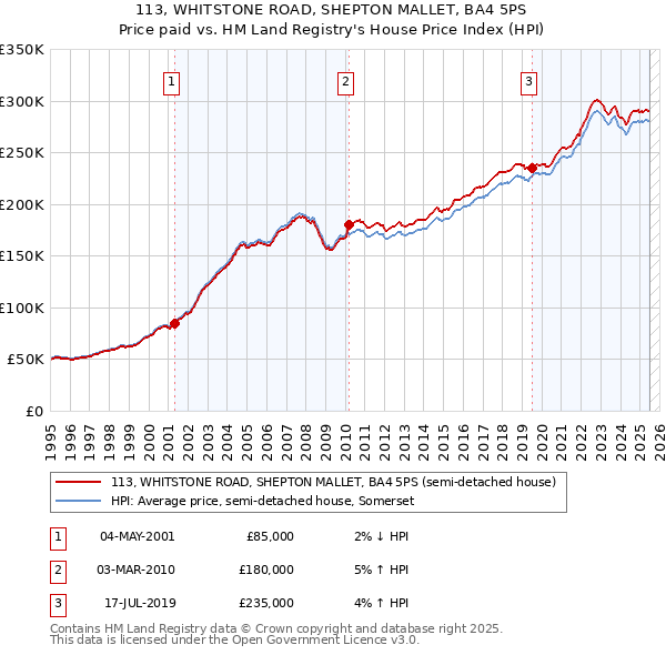 113, WHITSTONE ROAD, SHEPTON MALLET, BA4 5PS: Price paid vs HM Land Registry's House Price Index
