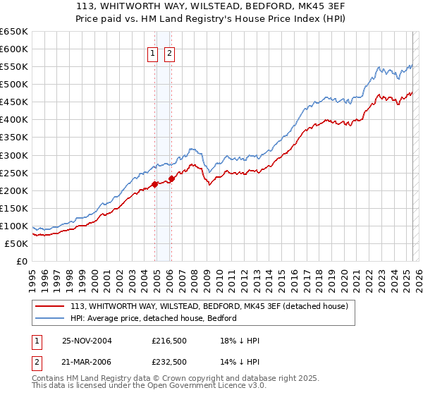 113, WHITWORTH WAY, WILSTEAD, BEDFORD, MK45 3EF: Price paid vs HM Land Registry's House Price Index