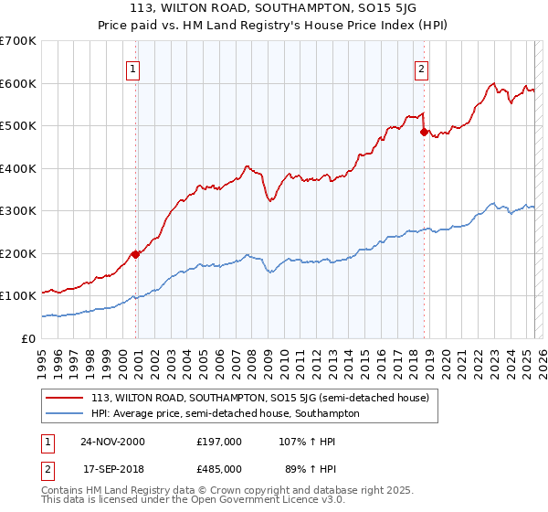 113, WILTON ROAD, SOUTHAMPTON, SO15 5JG: Price paid vs HM Land Registry's House Price Index