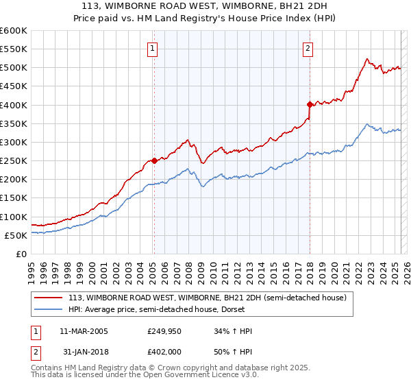 113, WIMBORNE ROAD WEST, WIMBORNE, BH21 2DH: Price paid vs HM Land Registry's House Price Index