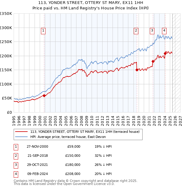 113, YONDER STREET, OTTERY ST MARY, EX11 1HH: Price paid vs HM Land Registry's House Price Index