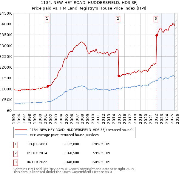 1134, NEW HEY ROAD, HUDDERSFIELD, HD3 3FJ: Price paid vs HM Land Registry's House Price Index