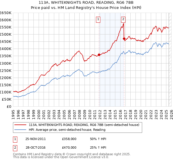 113A, WHITEKNIGHTS ROAD, READING, RG6 7BB: Price paid vs HM Land Registry's House Price Index