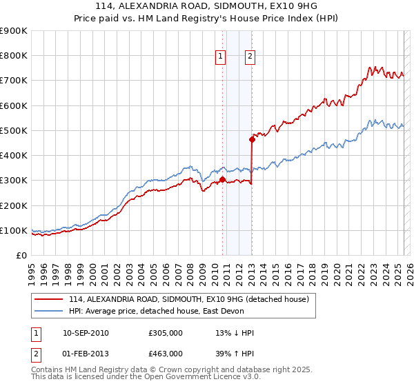 114, ALEXANDRIA ROAD, SIDMOUTH, EX10 9HG: Price paid vs HM Land Registry's House Price Index