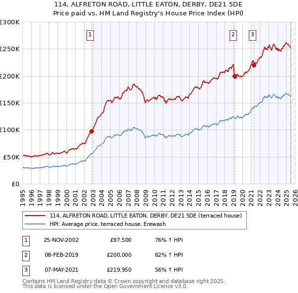 114, ALFRETON ROAD, LITTLE EATON, DERBY, DE21 5DE: Price paid vs HM Land Registry's House Price Index