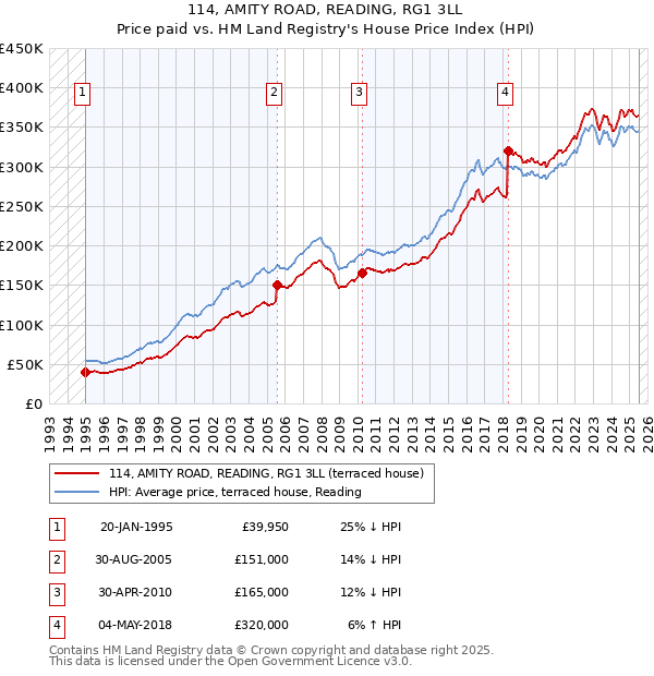 114, AMITY ROAD, READING, RG1 3LL: Price paid vs HM Land Registry's House Price Index