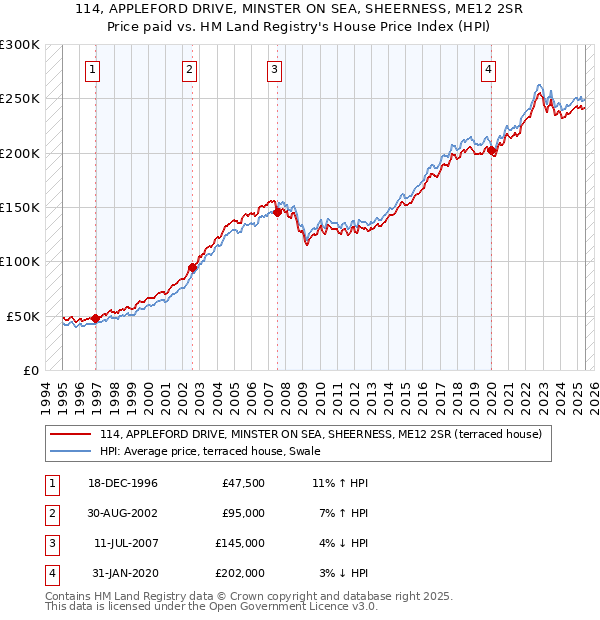 114, APPLEFORD DRIVE, MINSTER ON SEA, SHEERNESS, ME12 2SR: Price paid vs HM Land Registry's House Price Index