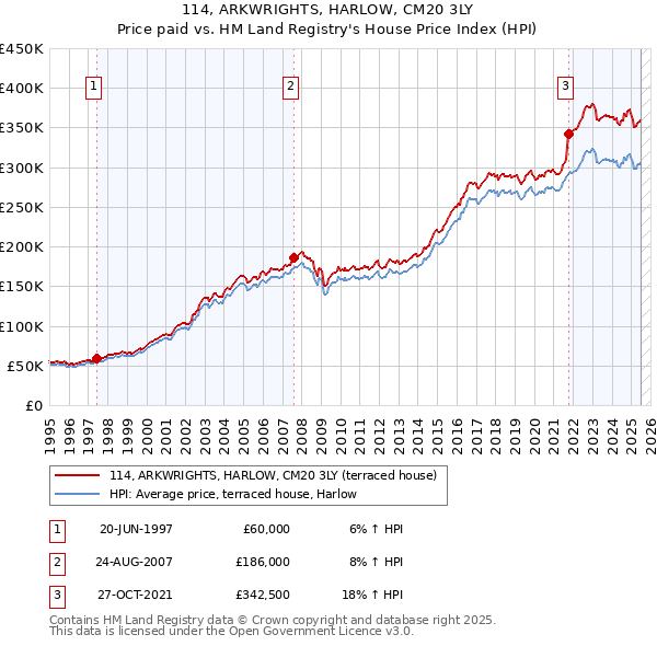 114, ARKWRIGHTS, HARLOW, CM20 3LY: Price paid vs HM Land Registry's House Price Index