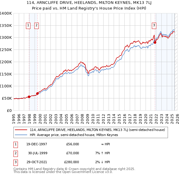 114, ARNCLIFFE DRIVE, HEELANDS, MILTON KEYNES, MK13 7LJ: Price paid vs HM Land Registry's House Price Index