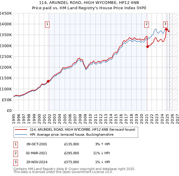 114, ARUNDEL ROAD, HIGH WYCOMBE, HP12 4NB: Price paid vs HM Land Registry's House Price Index