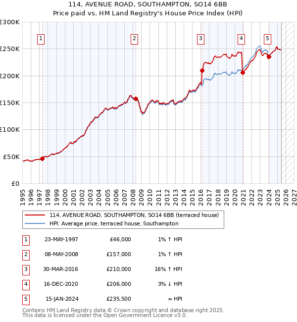 114, AVENUE ROAD, SOUTHAMPTON, SO14 6BB: Price paid vs HM Land Registry's House Price Index
