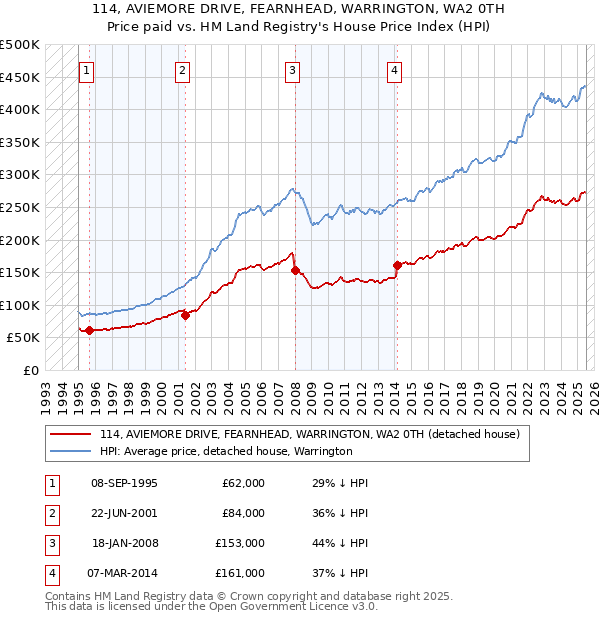 114, AVIEMORE DRIVE, FEARNHEAD, WARRINGTON, WA2 0TH: Price paid vs HM Land Registry's House Price Index
