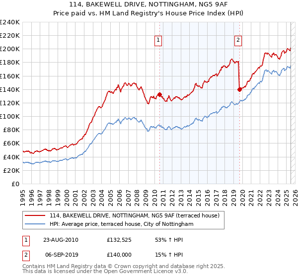 114, BAKEWELL DRIVE, NOTTINGHAM, NG5 9AF: Price paid vs HM Land Registry's House Price Index