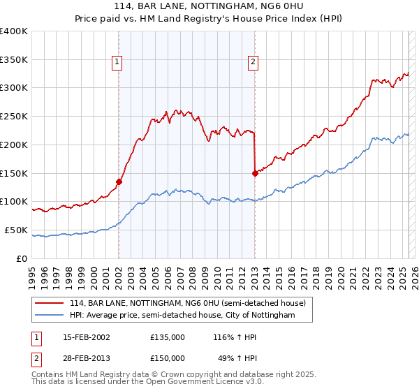 114, BAR LANE, NOTTINGHAM, NG6 0HU: Price paid vs HM Land Registry's House Price Index