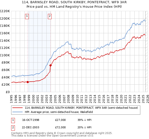 114, BARNSLEY ROAD, SOUTH KIRKBY, PONTEFRACT, WF9 3AR: Price paid vs HM Land Registry's House Price Index