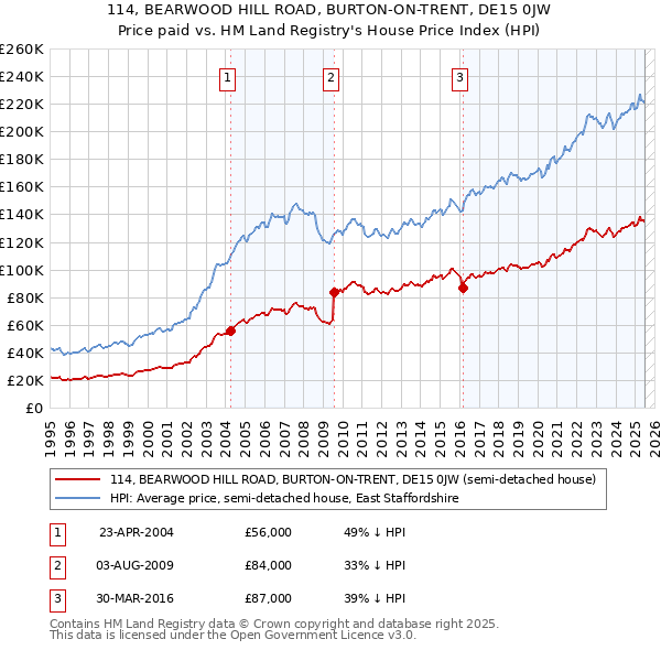 114, BEARWOOD HILL ROAD, BURTON-ON-TRENT, DE15 0JW: Price paid vs HM Land Registry's House Price Index