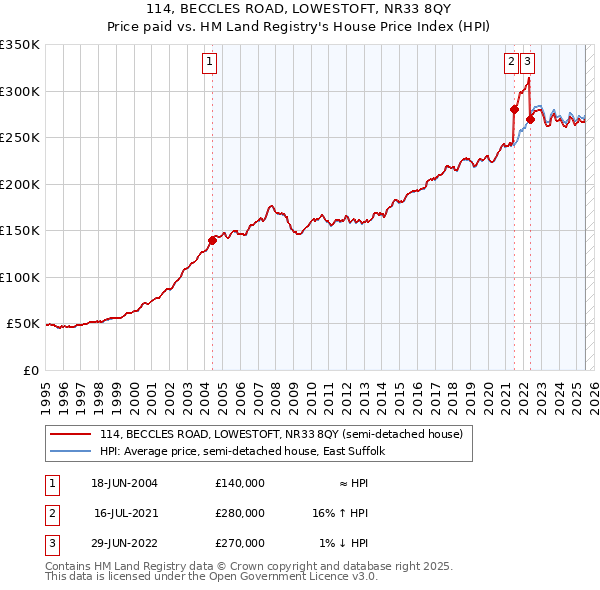 114, BECCLES ROAD, LOWESTOFT, NR33 8QY: Price paid vs HM Land Registry's House Price Index