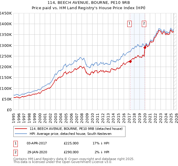 114, BEECH AVENUE, BOURNE, PE10 9RB: Price paid vs HM Land Registry's House Price Index
