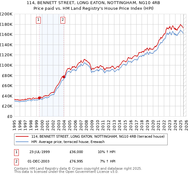 114, BENNETT STREET, LONG EATON, NOTTINGHAM, NG10 4RB: Price paid vs HM Land Registry's House Price Index