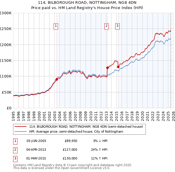 114, BILBOROUGH ROAD, NOTTINGHAM, NG8 4DN: Price paid vs HM Land Registry's House Price Index