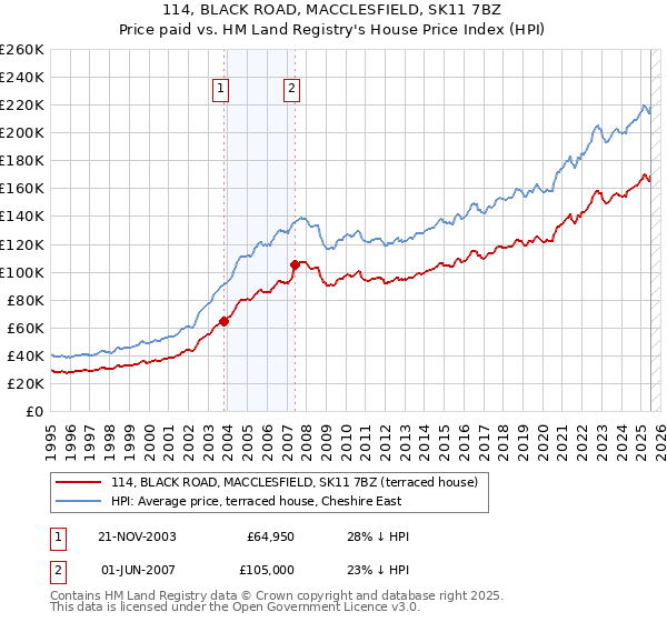 114, BLACK ROAD, MACCLESFIELD, SK11 7BZ: Price paid vs HM Land Registry's House Price Index