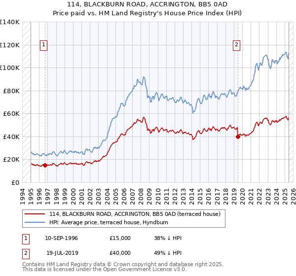 114, BLACKBURN ROAD, ACCRINGTON, BB5 0AD: Price paid vs HM Land Registry's House Price Index