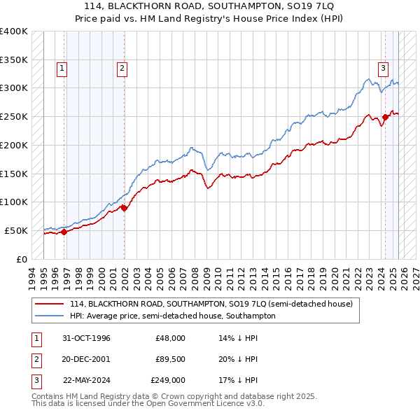 114, BLACKTHORN ROAD, SOUTHAMPTON, SO19 7LQ: Price paid vs HM Land Registry's House Price Index