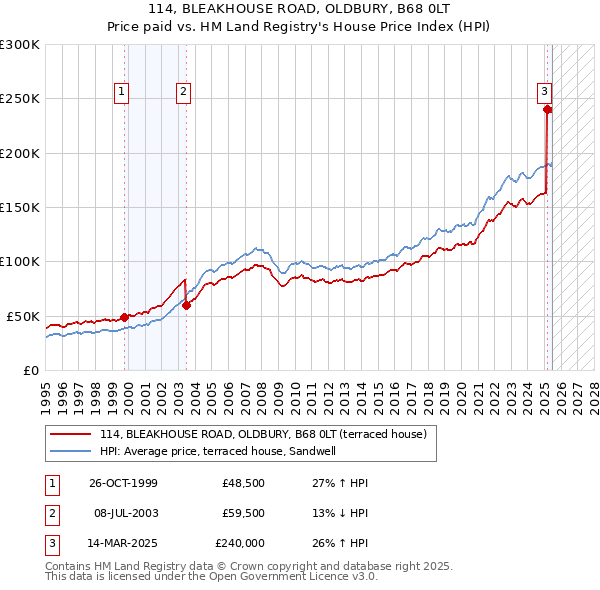 114, BLEAKHOUSE ROAD, OLDBURY, B68 0LT: Price paid vs HM Land Registry's House Price Index
