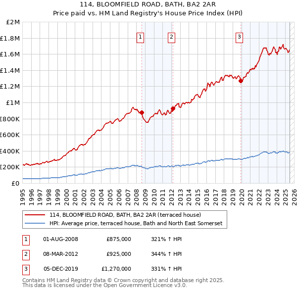 114, BLOOMFIELD ROAD, BATH, BA2 2AR: Price paid vs HM Land Registry's House Price Index