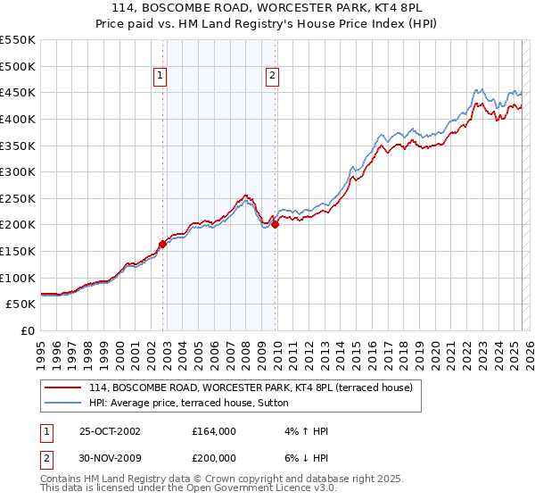 114, BOSCOMBE ROAD, WORCESTER PARK, KT4 8PL: Price paid vs HM Land Registry's House Price Index