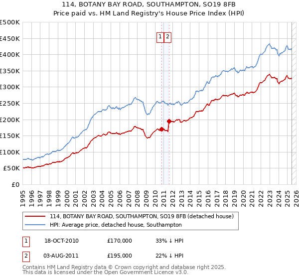 114, BOTANY BAY ROAD, SOUTHAMPTON, SO19 8FB: Price paid vs HM Land Registry's House Price Index