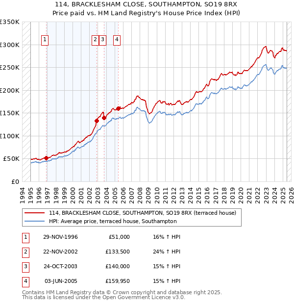 114, BRACKLESHAM CLOSE, SOUTHAMPTON, SO19 8RX: Price paid vs HM Land Registry's House Price Index