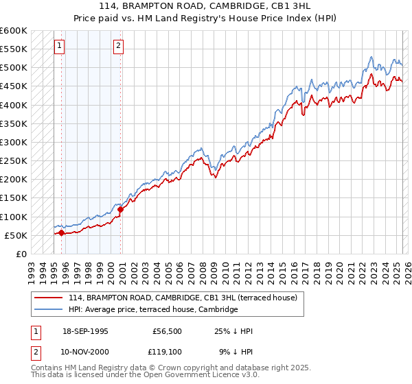 114, BRAMPTON ROAD, CAMBRIDGE, CB1 3HL: Price paid vs HM Land Registry's House Price Index
