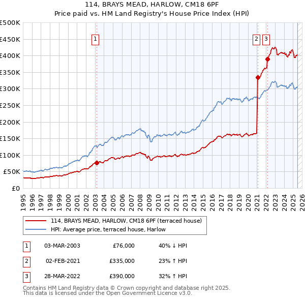 114, BRAYS MEAD, HARLOW, CM18 6PF: Price paid vs HM Land Registry's House Price Index