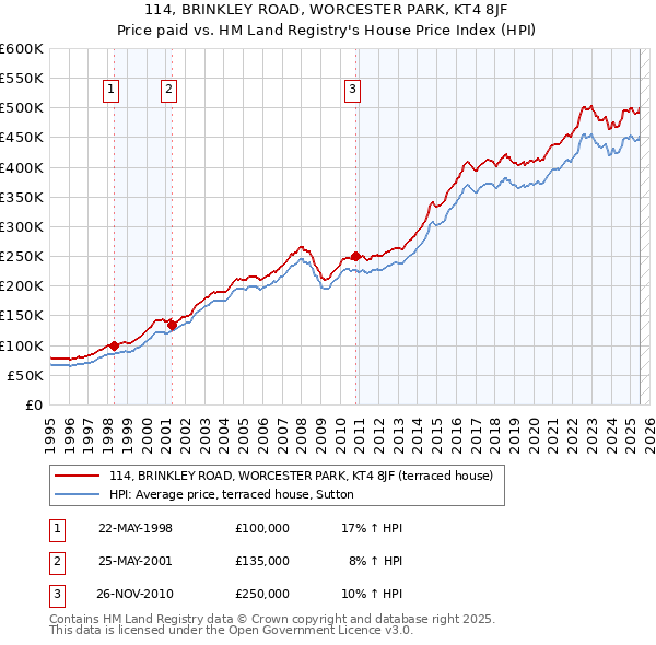 114, BRINKLEY ROAD, WORCESTER PARK, KT4 8JF: Price paid vs HM Land Registry's House Price Index