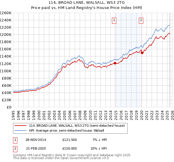 114, BROAD LANE, WALSALL, WS3 2TG: Price paid vs HM Land Registry's House Price Index