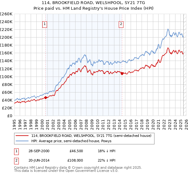 114, BROOKFIELD ROAD, WELSHPOOL, SY21 7TG: Price paid vs HM Land Registry's House Price Index
