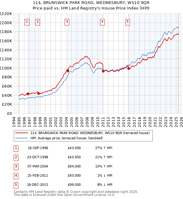 114, BRUNSWICK PARK ROAD, WEDNESBURY, WS10 9QR: Price paid vs HM Land Registry's House Price Index