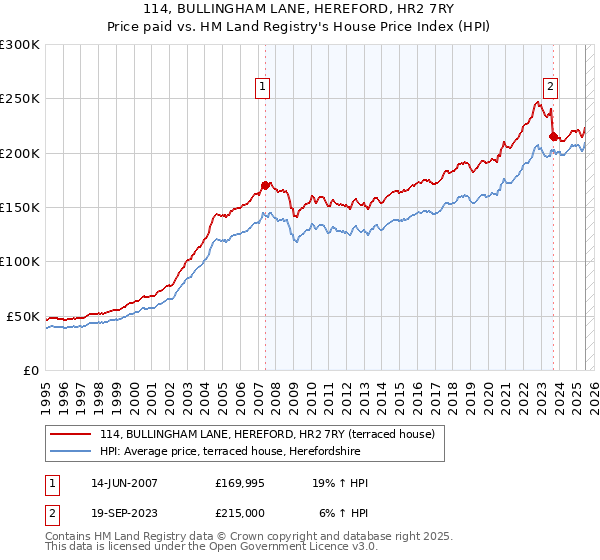 114, BULLINGHAM LANE, HEREFORD, HR2 7RY: Price paid vs HM Land Registry's House Price Index