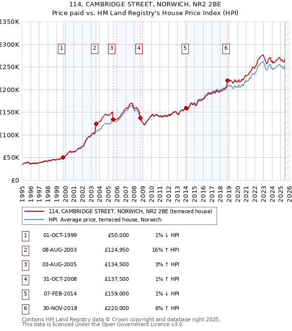 114, CAMBRIDGE STREET, NORWICH, NR2 2BE: Price paid vs HM Land Registry's House Price Index