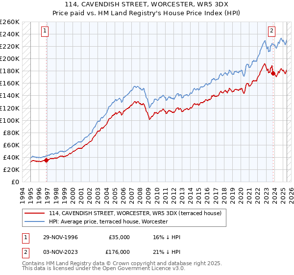 114, CAVENDISH STREET, WORCESTER, WR5 3DX: Price paid vs HM Land Registry's House Price Index