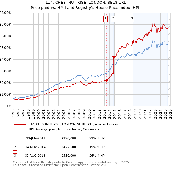 114, CHESTNUT RISE, LONDON, SE18 1RL: Price paid vs HM Land Registry's House Price Index
