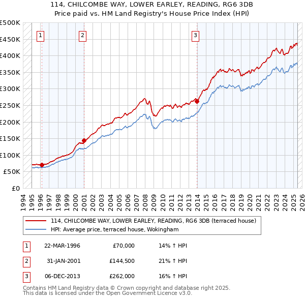 114, CHILCOMBE WAY, LOWER EARLEY, READING, RG6 3DB: Price paid vs HM Land Registry's House Price Index