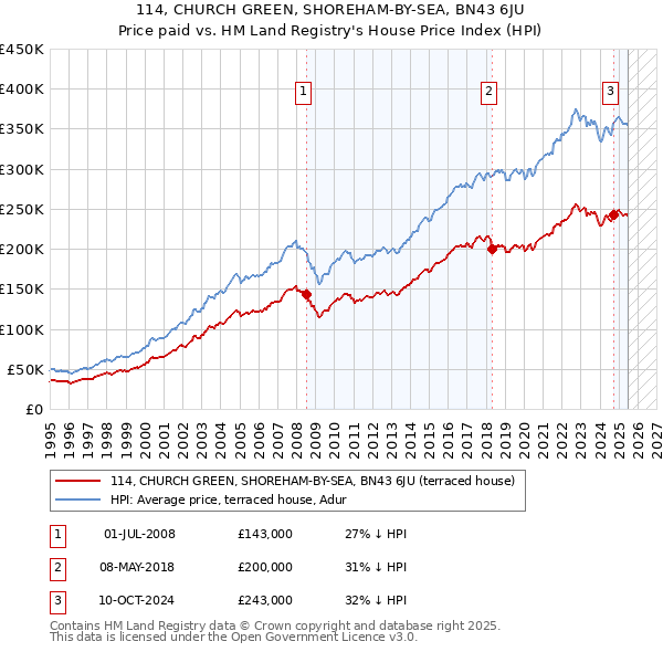 114, CHURCH GREEN, SHOREHAM-BY-SEA, BN43 6JU: Price paid vs HM Land Registry's House Price Index