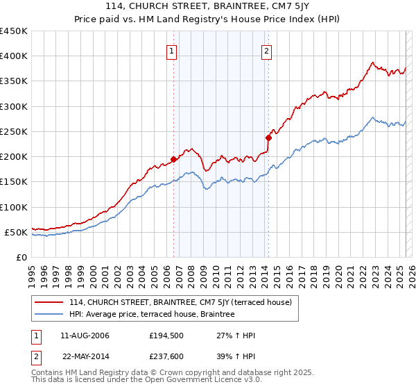 114, CHURCH STREET, BRAINTREE, CM7 5JY: Price paid vs HM Land Registry's House Price Index