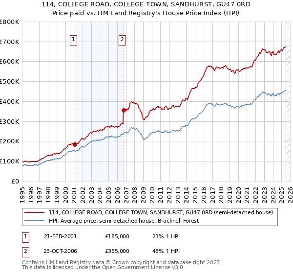 114, COLLEGE ROAD, COLLEGE TOWN, SANDHURST, GU47 0RD: Price paid vs HM Land Registry's House Price Index