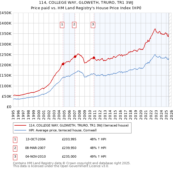 114, COLLEGE WAY, GLOWETH, TRURO, TR1 3WJ: Price paid vs HM Land Registry's House Price Index